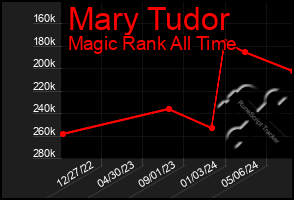 Total Graph of Mary Tudor