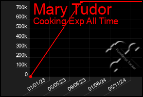 Total Graph of Mary Tudor