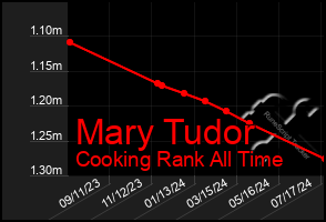 Total Graph of Mary Tudor