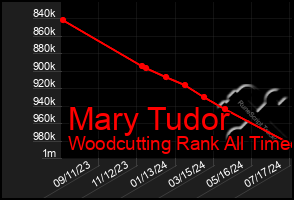 Total Graph of Mary Tudor