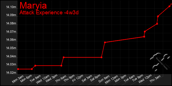 Last 31 Days Graph of Maryia