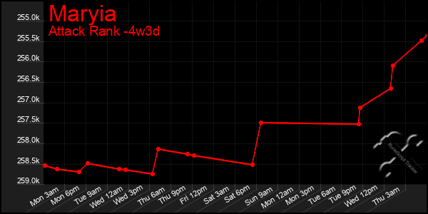 Last 31 Days Graph of Maryia