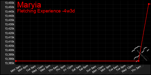 Last 31 Days Graph of Maryia