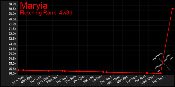 Last 31 Days Graph of Maryia