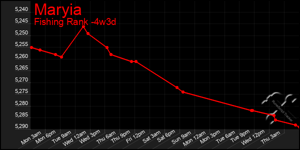 Last 31 Days Graph of Maryia