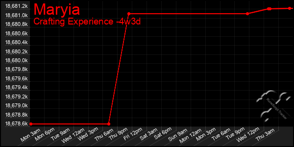 Last 31 Days Graph of Maryia