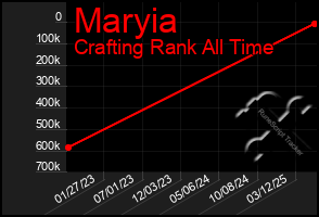 Total Graph of Maryia