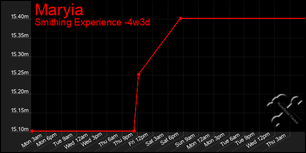 Last 31 Days Graph of Maryia
