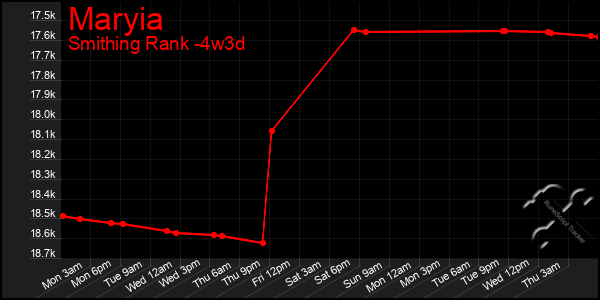 Last 31 Days Graph of Maryia