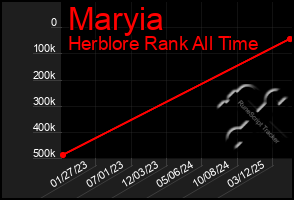 Total Graph of Maryia