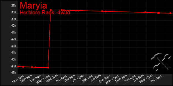 Last 31 Days Graph of Maryia