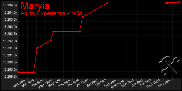 Last 31 Days Graph of Maryia