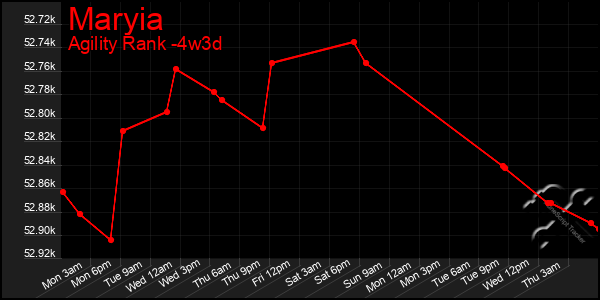 Last 31 Days Graph of Maryia