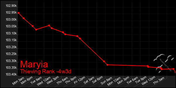 Last 31 Days Graph of Maryia