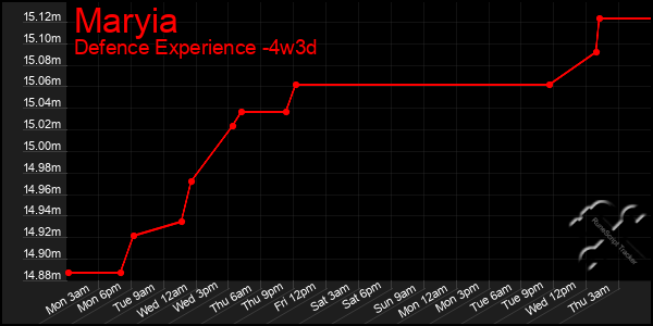 Last 31 Days Graph of Maryia