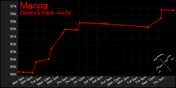Last 31 Days Graph of Maryia