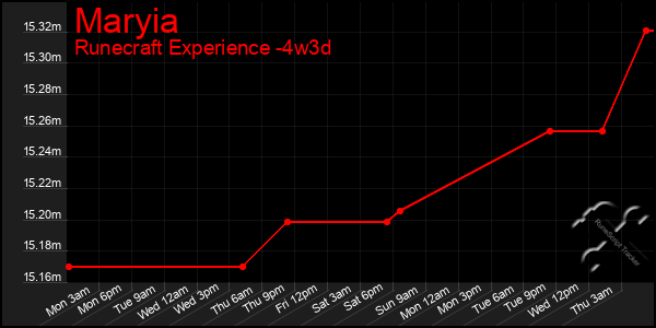 Last 31 Days Graph of Maryia