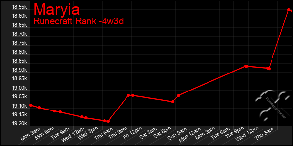 Last 31 Days Graph of Maryia