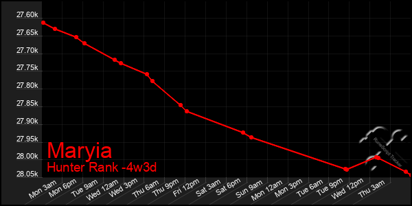 Last 31 Days Graph of Maryia