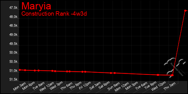 Last 31 Days Graph of Maryia