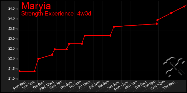 Last 31 Days Graph of Maryia