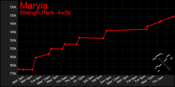 Last 31 Days Graph of Maryia