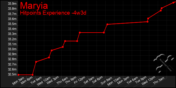 Last 31 Days Graph of Maryia
