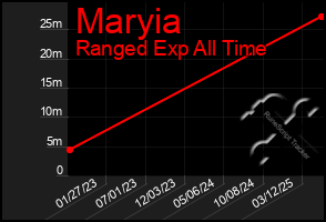 Total Graph of Maryia