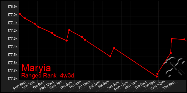 Last 31 Days Graph of Maryia
