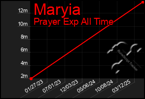 Total Graph of Maryia