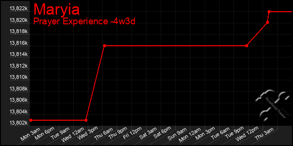 Last 31 Days Graph of Maryia