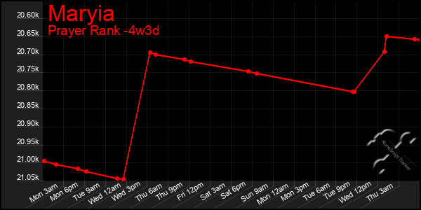 Last 31 Days Graph of Maryia