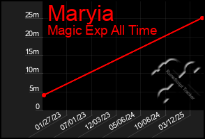 Total Graph of Maryia