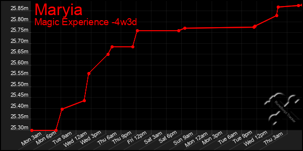Last 31 Days Graph of Maryia