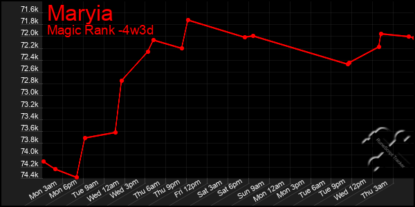 Last 31 Days Graph of Maryia