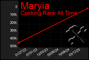 Total Graph of Maryia