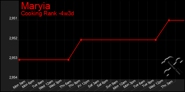 Last 31 Days Graph of Maryia