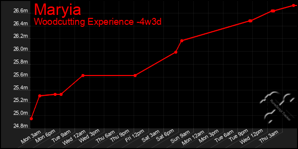 Last 31 Days Graph of Maryia