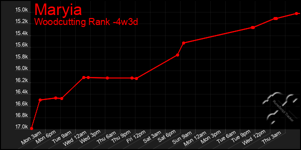 Last 31 Days Graph of Maryia