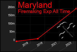 Total Graph of Maryland