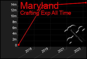 Total Graph of Maryland