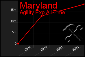 Total Graph of Maryland