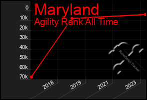 Total Graph of Maryland