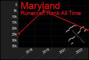 Total Graph of Maryland