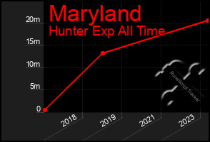 Total Graph of Maryland