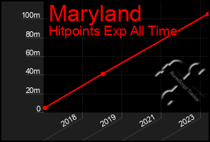 Total Graph of Maryland