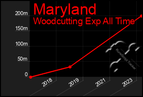 Total Graph of Maryland