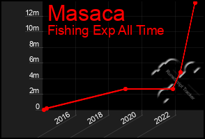 Total Graph of Masaca