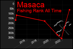 Total Graph of Masaca