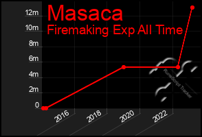 Total Graph of Masaca